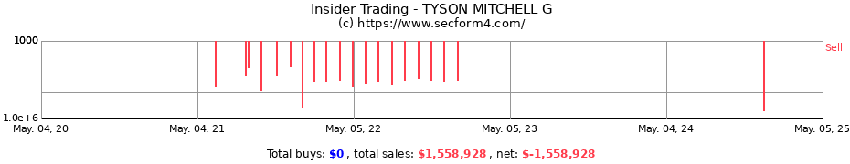 Insider Trading Transactions for TYSON MITCHELL G