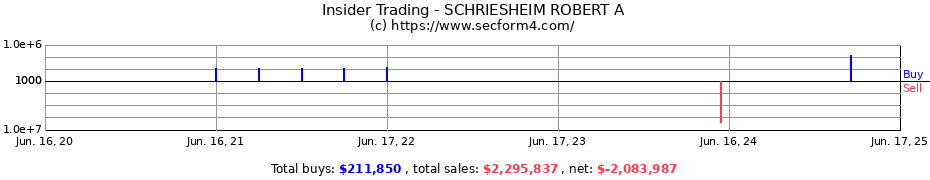 Insider Trading Transactions for SCHRIESHEIM ROBERT A