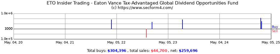 Insider Trading Transactions for Eaton Vance Tax-Advantaged Global Dividend Opportunities Fund
