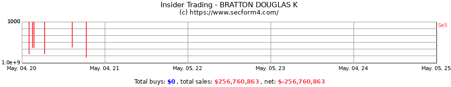 Insider Trading Transactions for BRATTON DOUGLAS K