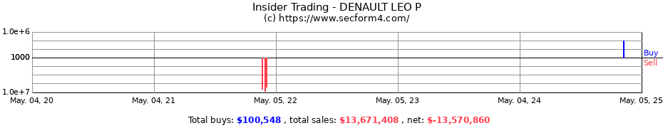 Insider Trading Transactions for DENAULT LEO P