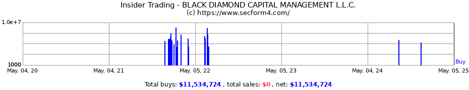Insider Trading Transactions for BLACK DIAMOND CAPITAL MANAGEMENT L.L.C.
