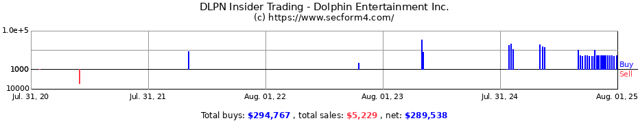 Insider Trading Transactions for Dolphin Entertainment Inc.