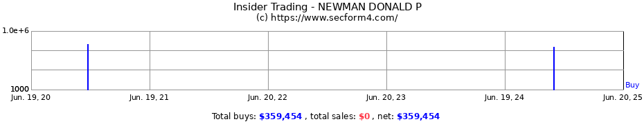Insider Trading Transactions for NEWMAN DONALD P