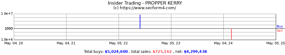 Insider Trading Transactions for Kerry Propper