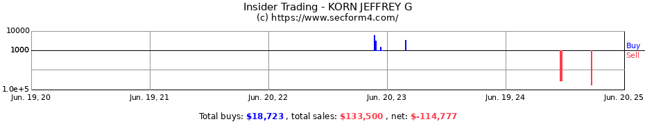 Insider Trading Transactions for KORN JEFFREY G