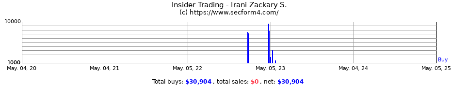 Insider Trading Transactions for Irani Zackary S.