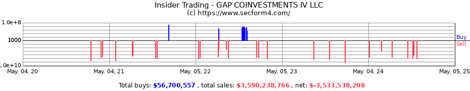 Insider Trading Transactions for GAP COINVESTMENTS IV LLC