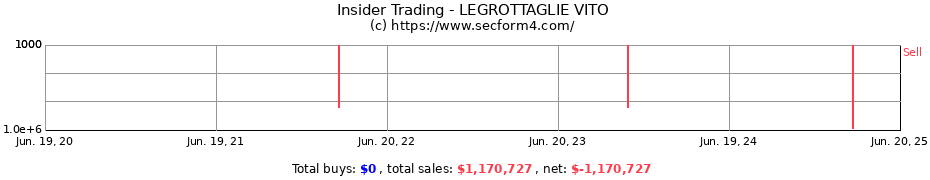 Insider Trading Transactions for LEGROTTAGLIE VITO