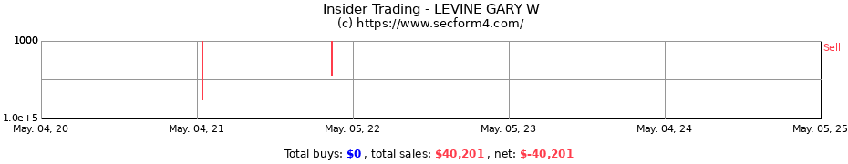 Insider Trading Transactions for LEVINE GARY W