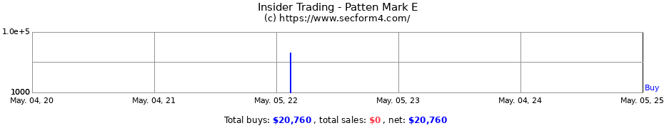 Insider Trading Transactions for Patten Mark E