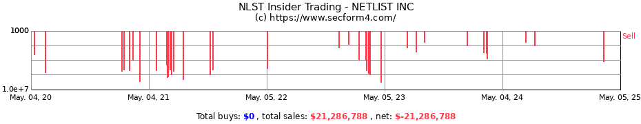 Insider Trading Transactions for NETLIST INC