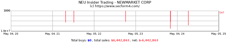 Insider Trading Transactions for NEWMARKET CORP