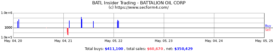Insider Trading Transactions for BATTALION OIL CORP