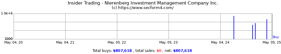 Insider Trading Transactions for Nierenberg Investment Management Company Inc.