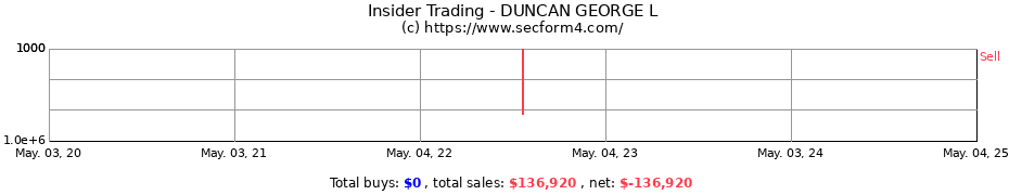Insider Trading Transactions for DUNCAN GEORGE L