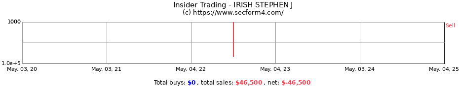 Insider Trading Transactions for IRISH STEPHEN J