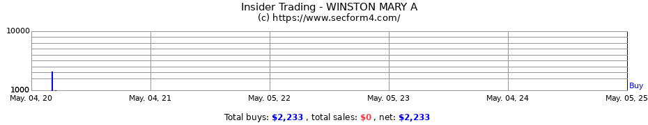 Insider Trading Transactions for WINSTON MARY A