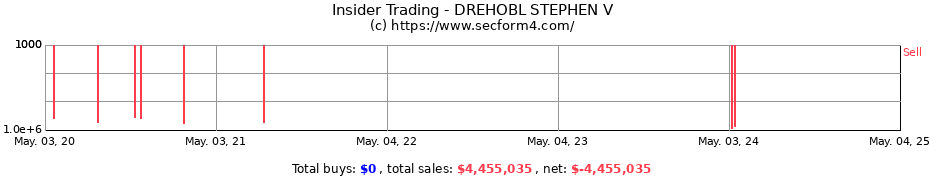 Insider Trading Transactions for DREHOBL STEPHEN V