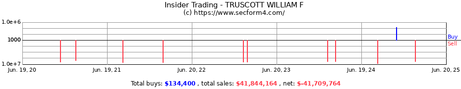 Insider Trading Transactions for TRUSCOTT WILLIAM F
