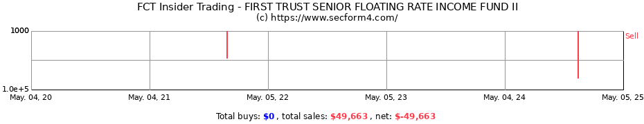 Insider Trading Transactions for FIRST TRUST SENIOR FLOATING RATE INCOME FUND II