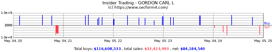 Insider Trading Transactions for GORDON CARL L