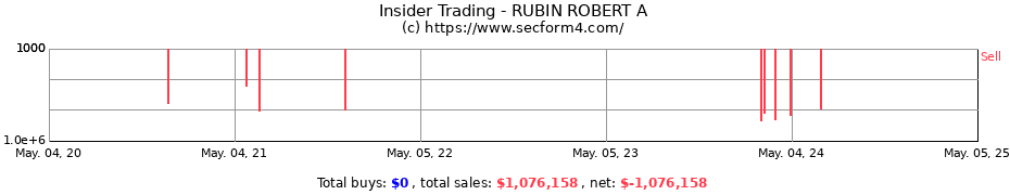 Insider Trading Transactions for RUBIN ROBERT A