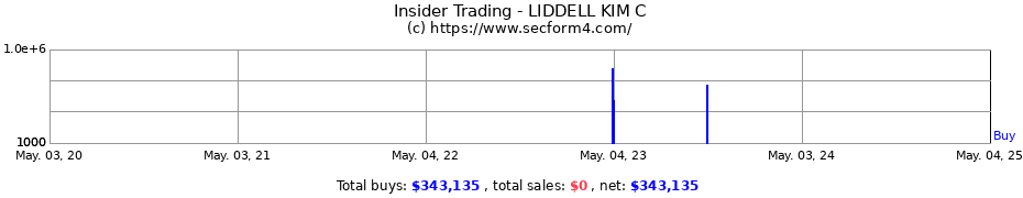 Insider Trading Transactions for LIDDELL KIM C
