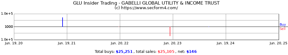 Insider Trading Transactions for GABELLI GLOBAL UTILITY & INCOME TRUST