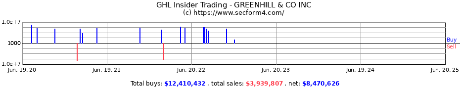 Insider Trading Transactions for GREENHILL & CO INC