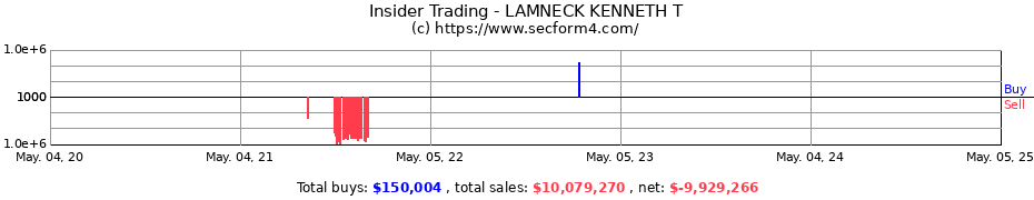 Insider Trading Transactions for LAMNECK KENNETH T