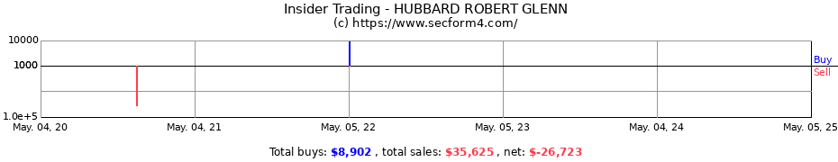Insider Trading Transactions for HUBBARD ROBERT GLENN