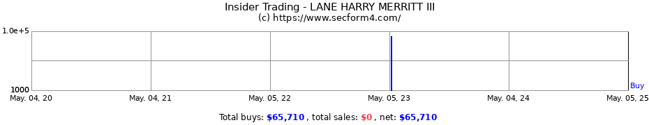 Insider Trading Transactions for LANE HARRY MERRITT III