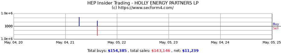 Insider Trading Transactions for HOLLY ENERGY PARTNERS LP