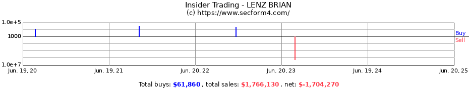 Insider Trading Transactions for LENZ BRIAN