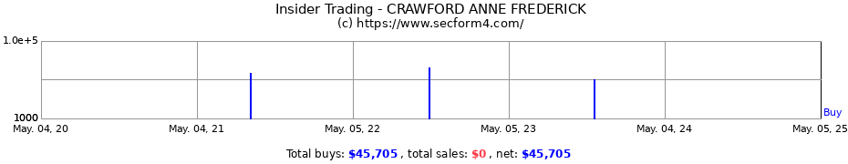 Insider Trading Transactions for CRAWFORD ANNE FREDERICK