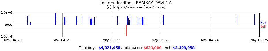 Insider Trading Transactions for RAMSAY DAVID A