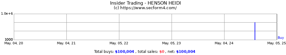 Insider Trading Transactions for HENSON HEIDI