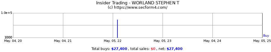 Insider Trading Transactions for WORLAND STEPHEN T