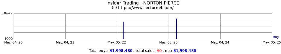Insider Trading Transactions for NORTON PIERCE