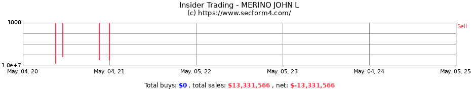 Insider Trading Transactions for MERINO JOHN L