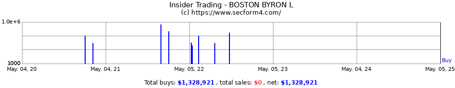 Insider Trading Transactions for BOSTON BYRON L
