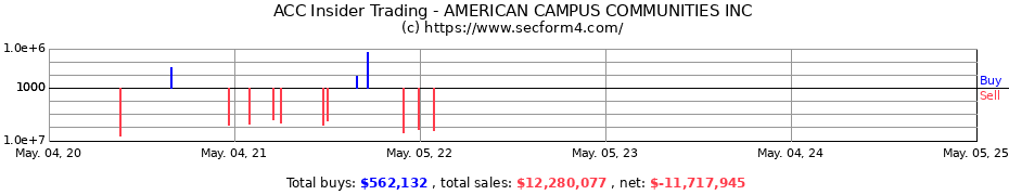 Insider Trading Transactions for AMERICAN CAMPUS COMMUNITIES INC