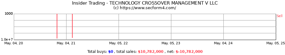 Insider Trading Transactions for TECHNOLOGY CROSSOVER MANAGEMENT V LLC