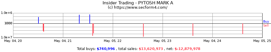 Insider Trading Transactions for PYTOSH MARK A