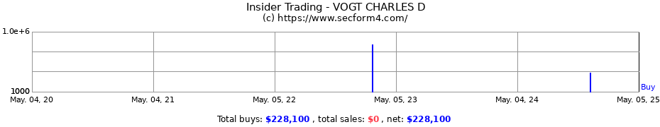Insider Trading Transactions for VOGT CHARLES D