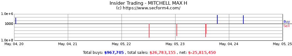 Insider Trading Transactions for MITCHELL MAX H