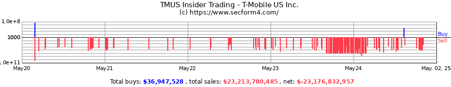 Insider Trading Transactions for T-Mobile US Inc.