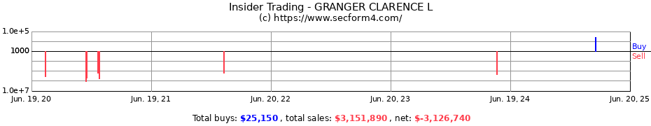 Insider Trading Transactions for GRANGER CLARENCE L