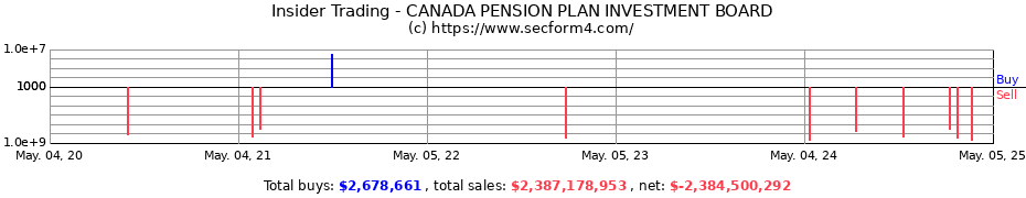 Insider Trading Transactions for CANADA PENSION PLAN INVESTMENT BOARD